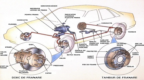 Franare sistem hidraulic