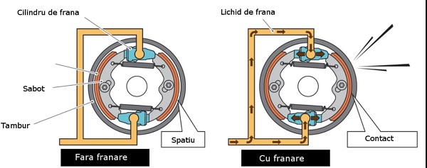 Franare sistem tambur